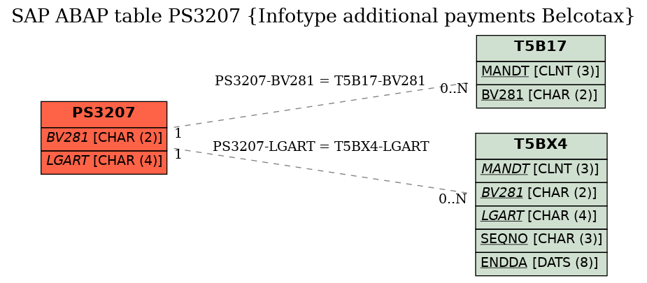 E-R Diagram for table PS3207 (Infotype additional payments Belcotax)