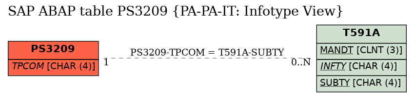 E-R Diagram for table PS3209 (PA-PA-IT: Infotype View)