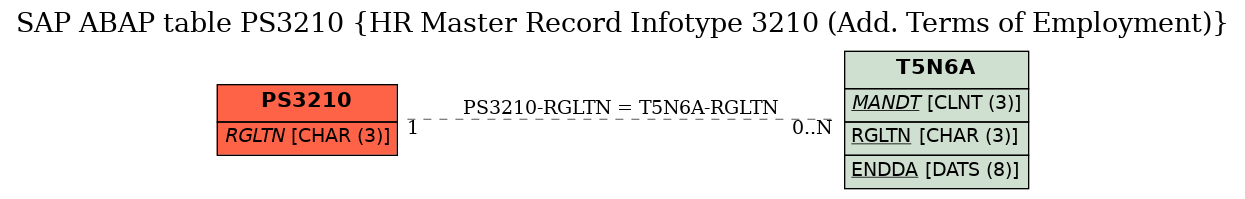 E-R Diagram for table PS3210 (HR Master Record Infotype 3210 (Add. Terms of Employment))