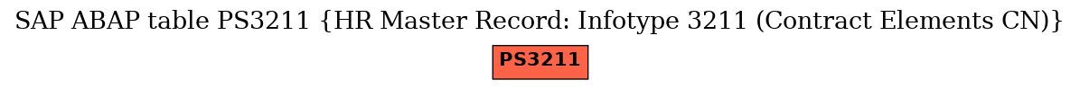 E-R Diagram for table PS3211 (HR Master Record: Infotype 3211 (Contract Elements CN))