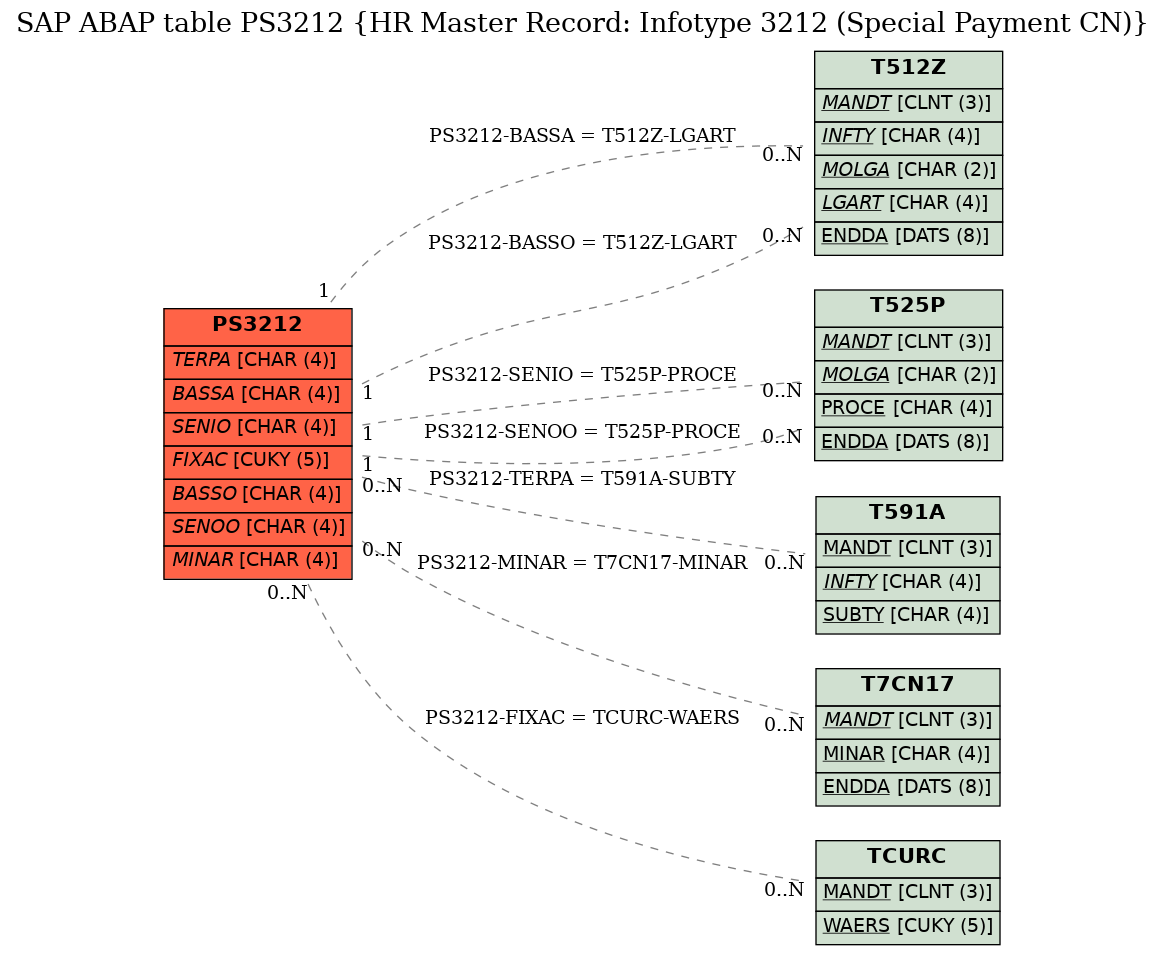 E-R Diagram for table PS3212 (HR Master Record: Infotype 3212 (Special Payment CN))