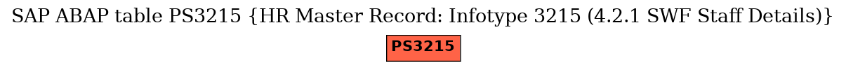 E-R Diagram for table PS3215 (HR Master Record: Infotype 3215 (4.2.1 SWF Staff Details))