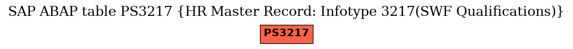 E-R Diagram for table PS3217 (HR Master Record: Infotype 3217(SWF Qualifications))