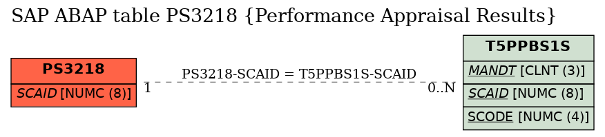 E-R Diagram for table PS3218 (Performance Appraisal Results)