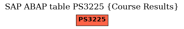 E-R Diagram for table PS3225 (Course Results)