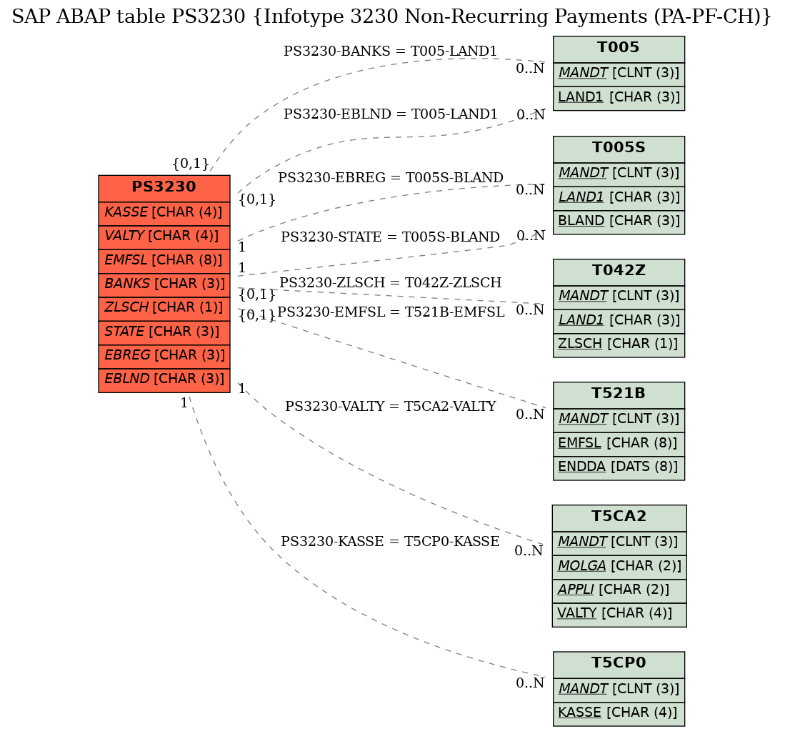 E-R Diagram for table PS3230 (Infotype 3230 Non-Recurring Payments (PA-PF-CH))