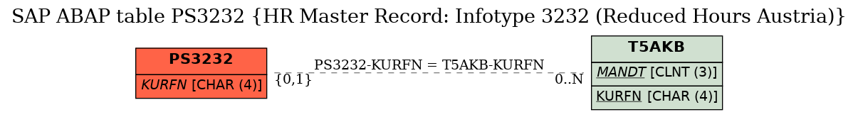 E-R Diagram for table PS3232 (HR Master Record: Infotype 3232 (Reduced Hours Austria))