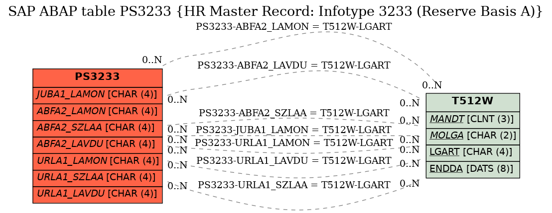 E-R Diagram for table PS3233 (HR Master Record: Infotype 3233 (Reserve Basis A))