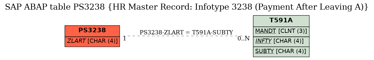 E-R Diagram for table PS3238 (HR Master Record: Infotype 3238 (Payment After Leaving A))