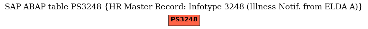 E-R Diagram for table PS3248 (HR Master Record: Infotype 3248 (Illness Notif. from ELDA A))