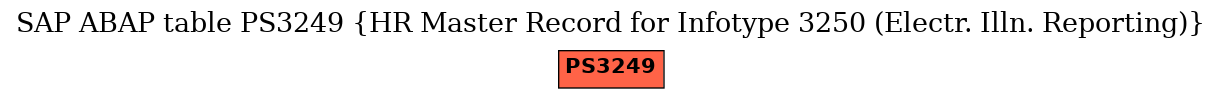 E-R Diagram for table PS3249 (HR Master Record for Infotype 3250 (Electr. Illn. Reporting))