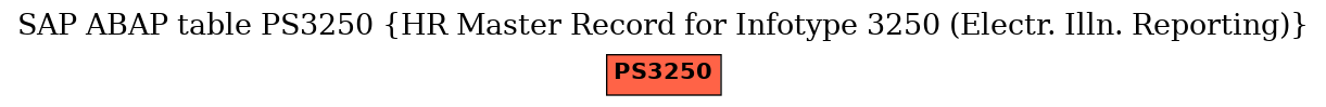 E-R Diagram for table PS3250 (HR Master Record for Infotype 3250 (Electr. Illn. Reporting))