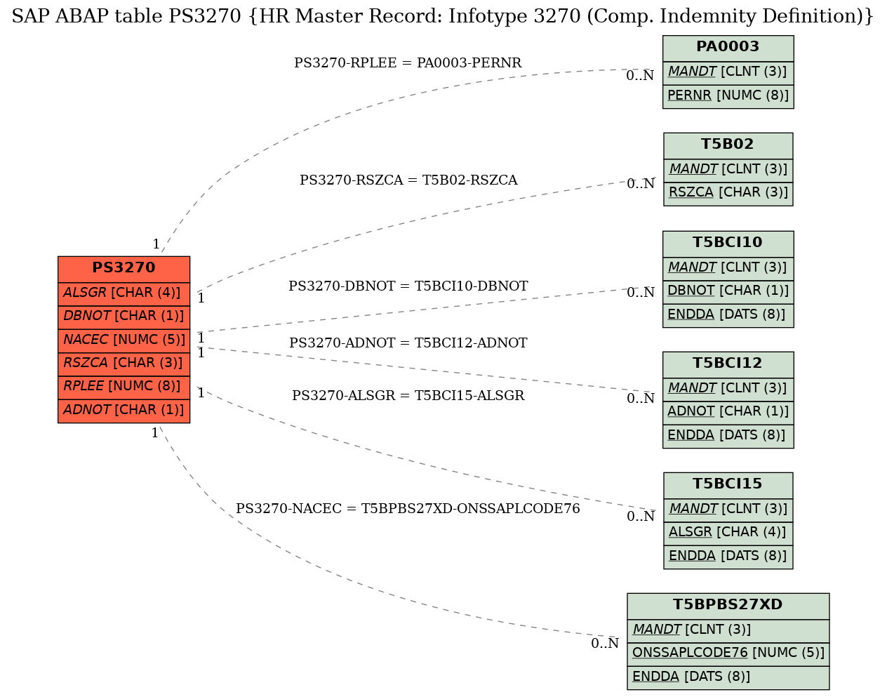 E-R Diagram for table PS3270 (HR Master Record: Infotype 3270 (Comp. Indemnity Definition))