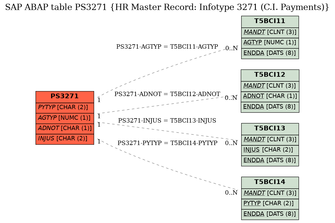 E-R Diagram for table PS3271 (HR Master Record: Infotype 3271 (C.I. Payments))