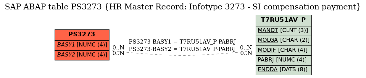 E-R Diagram for table PS3273 (HR Master Record: Infotype 3273 - SI compensation payment)