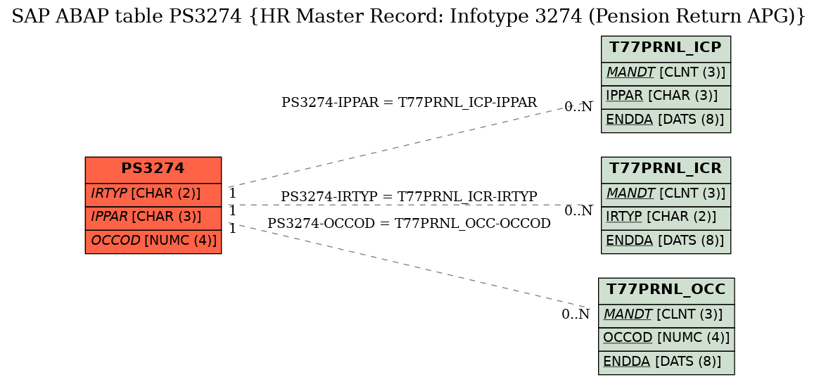 E-R Diagram for table PS3274 (HR Master Record: Infotype 3274 (Pension Return APG))