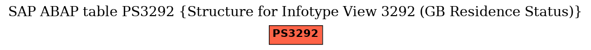 E-R Diagram for table PS3292 (Structure for Infotype View 3292 (GB Residence Status))