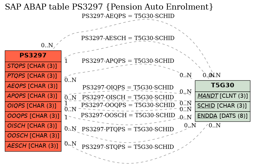 E-R Diagram for table PS3297 (Pension Auto Enrolment)