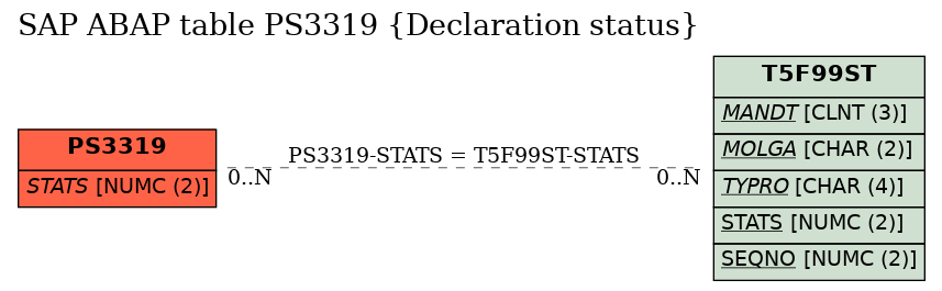 E-R Diagram for table PS3319 (Declaration status)