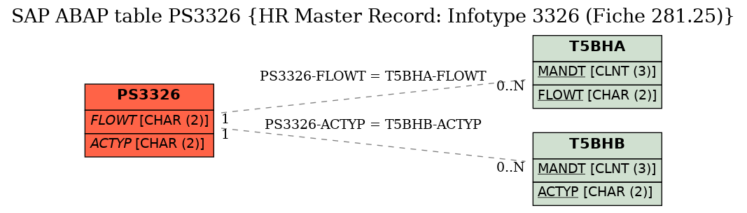 E-R Diagram for table PS3326 (HR Master Record: Infotype 3326 (Fiche 281.25))