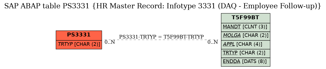 E-R Diagram for table PS3331 (HR Master Record: Infotype 3331 (DAQ - Employee Follow-up))