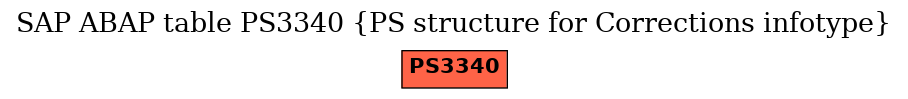 E-R Diagram for table PS3340 (PS structure for Corrections infotype)