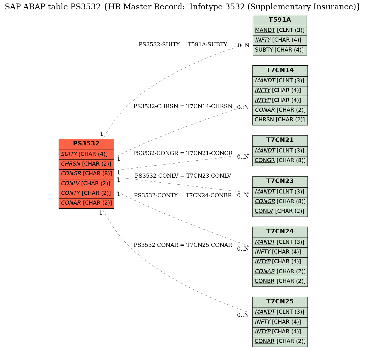 E-R Diagram for table PS3532 (HR Master Record:  Infotype 3532 (Supplementary Insurance))