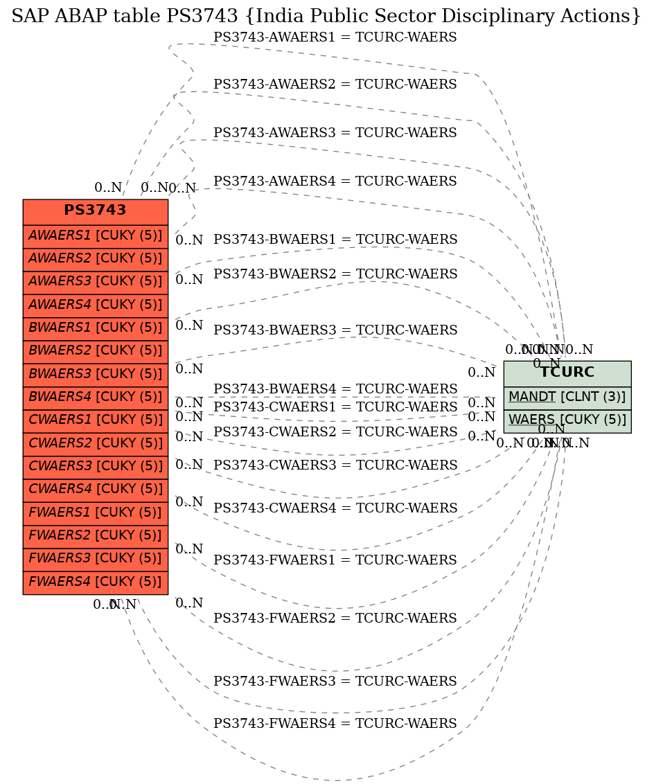 E-R Diagram for table PS3743 (India Public Sector Disciplinary Actions)