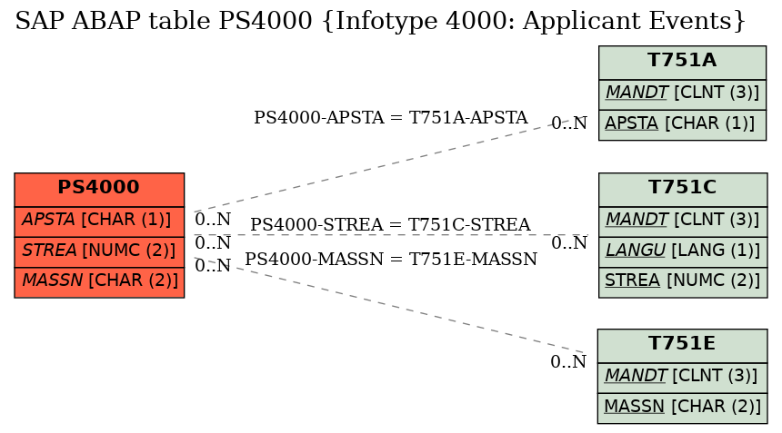 E-R Diagram for table PS4000 (Infotype 4000: Applicant Events)