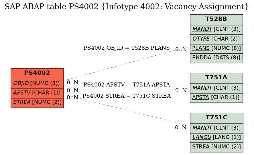 E-R Diagram for table PS4002 (Infotype 4002: Vacancy Assignment)