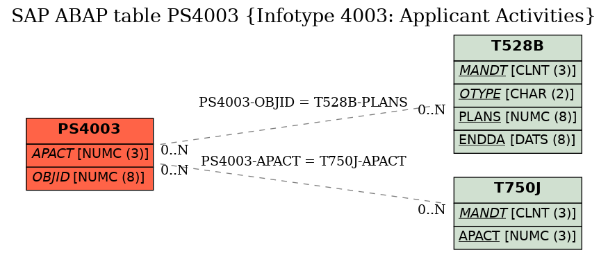 E-R Diagram for table PS4003 (Infotype 4003: Applicant Activities)