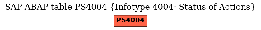 E-R Diagram for table PS4004 (Infotype 4004: Status of Actions)