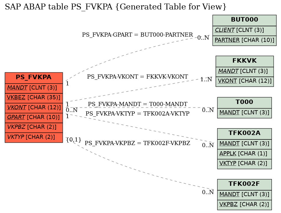 E-R Diagram for table PS_FVKPA (Generated Table for View)