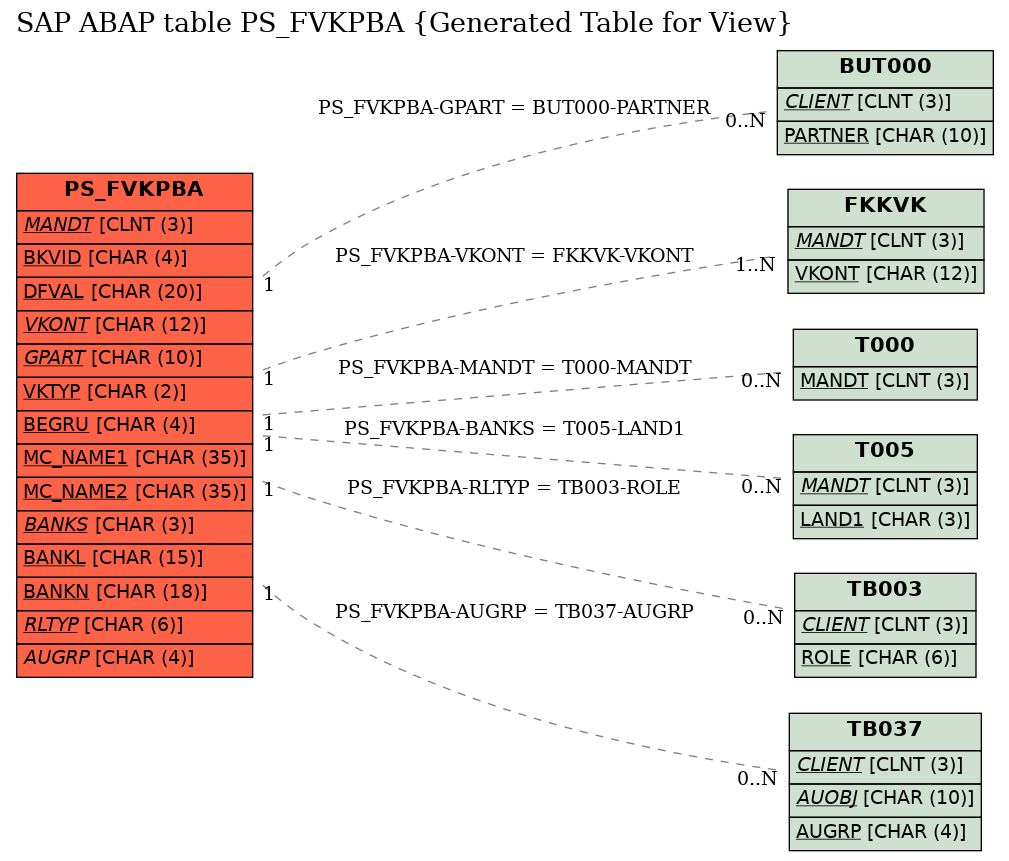 E-R Diagram for table PS_FVKPBA (Generated Table for View)