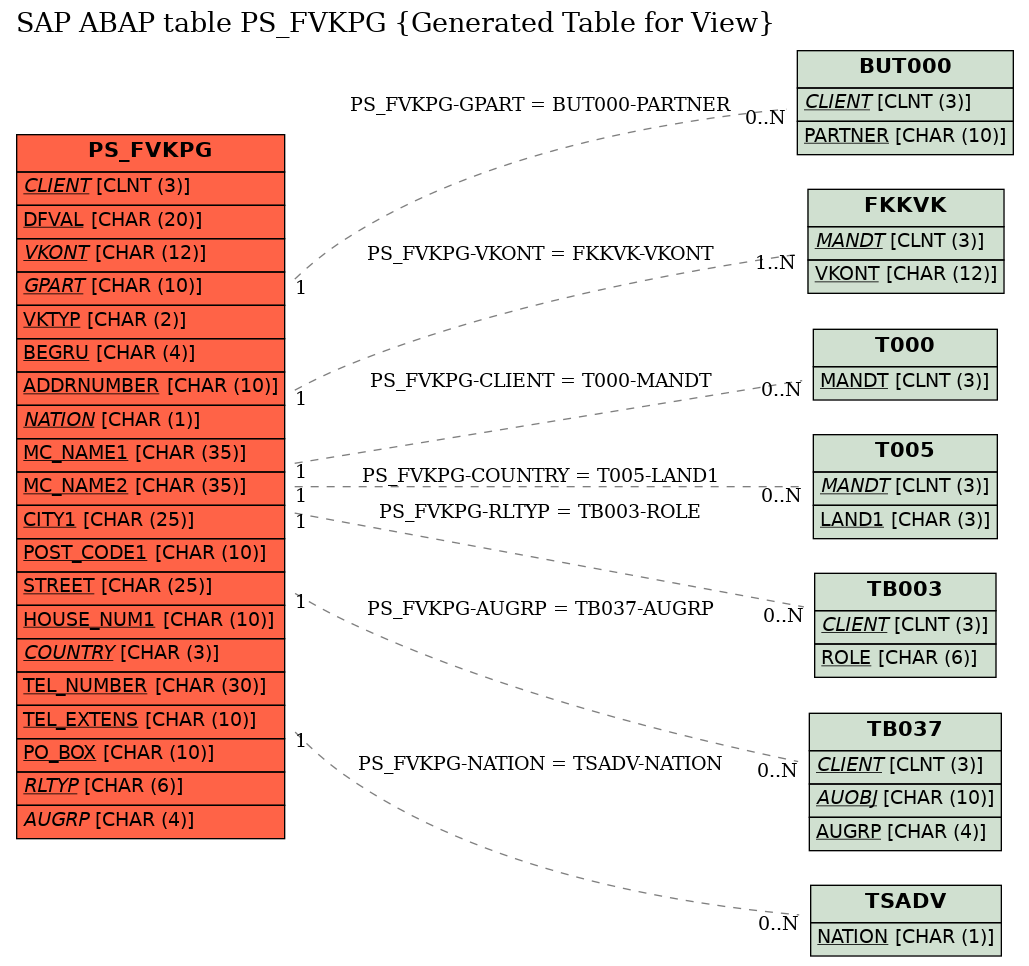 E-R Diagram for table PS_FVKPG (Generated Table for View)