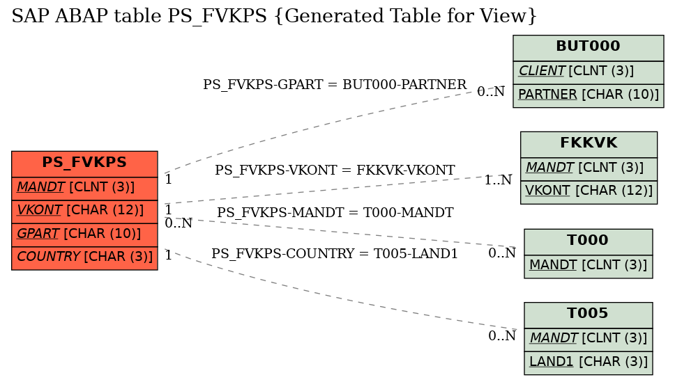 E-R Diagram for table PS_FVKPS (Generated Table for View)