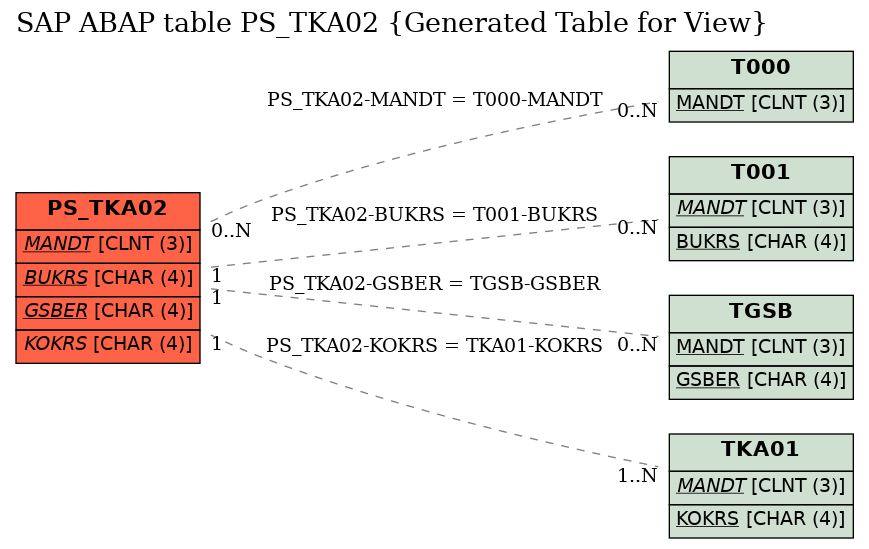 E-R Diagram for table PS_TKA02 (Generated Table for View)