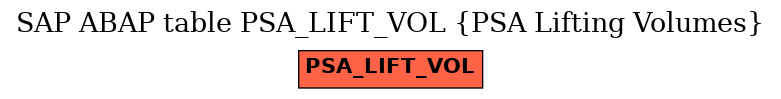 E-R Diagram for table PSA_LIFT_VOL (PSA Lifting Volumes)