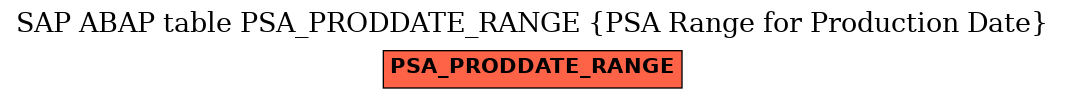 E-R Diagram for table PSA_PRODDATE_RANGE (PSA Range for Production Date)