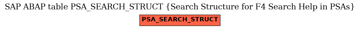E-R Diagram for table PSA_SEARCH_STRUCT (Search Structure for F4 Search Help in PSAs)