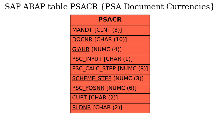 E-R Diagram for table PSACR (PSA Document Currencies)