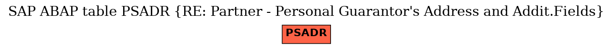 E-R Diagram for table PSADR (RE: Partner - Personal Guarantor's Address and Addit.Fields)