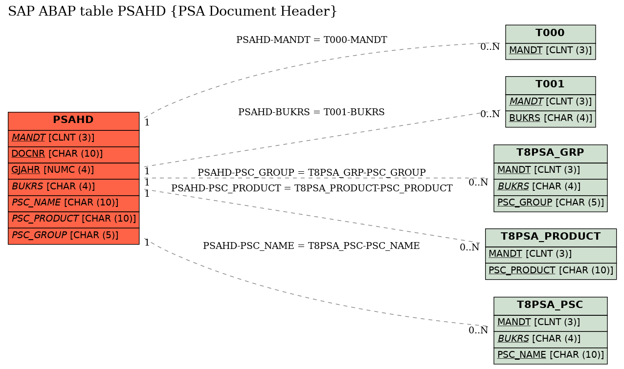 E-R Diagram for table PSAHD (PSA Document Header)