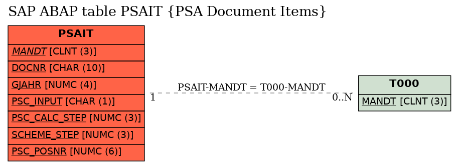 E-R Diagram for table PSAIT (PSA Document Items)