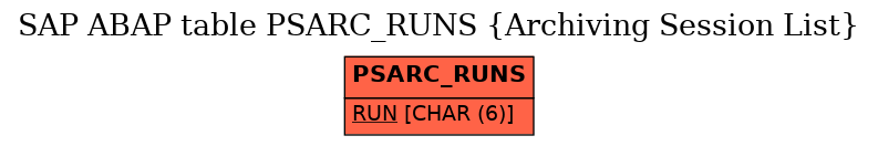 E-R Diagram for table PSARC_RUNS (Archiving Session List)