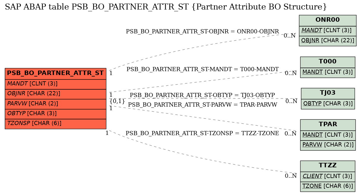 E-R Diagram for table PSB_BO_PARTNER_ATTR_ST (Partner Attribute BO Structure)