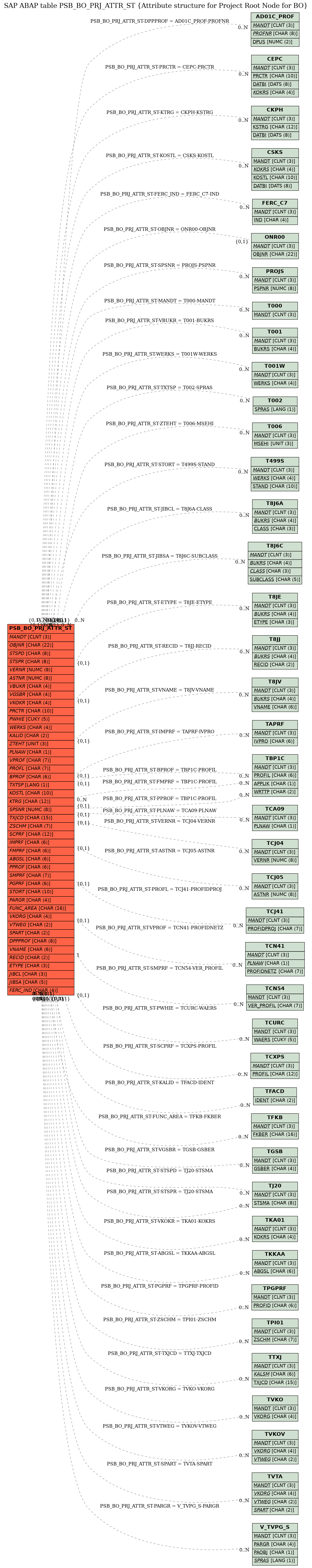 E-R Diagram for table PSB_BO_PRJ_ATTR_ST (Attribute structure for Project Root Node for BO)