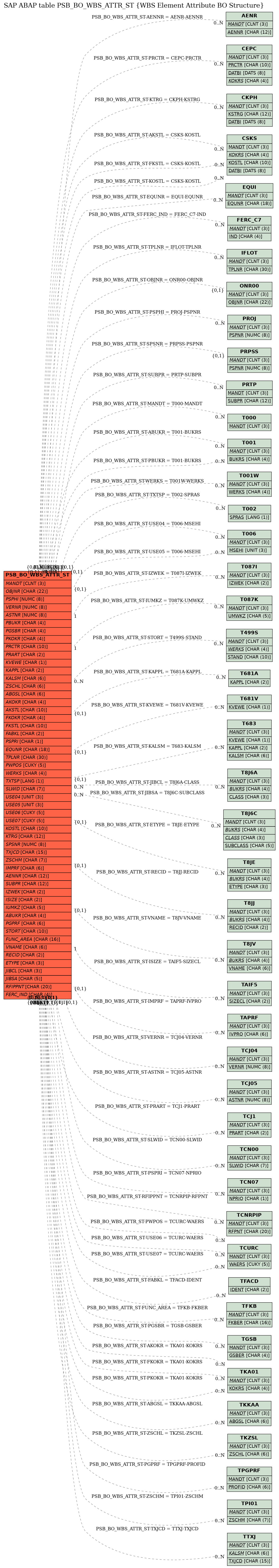 E-R Diagram for table PSB_BO_WBS_ATTR_ST (WBS Element Attribute BO Structure)