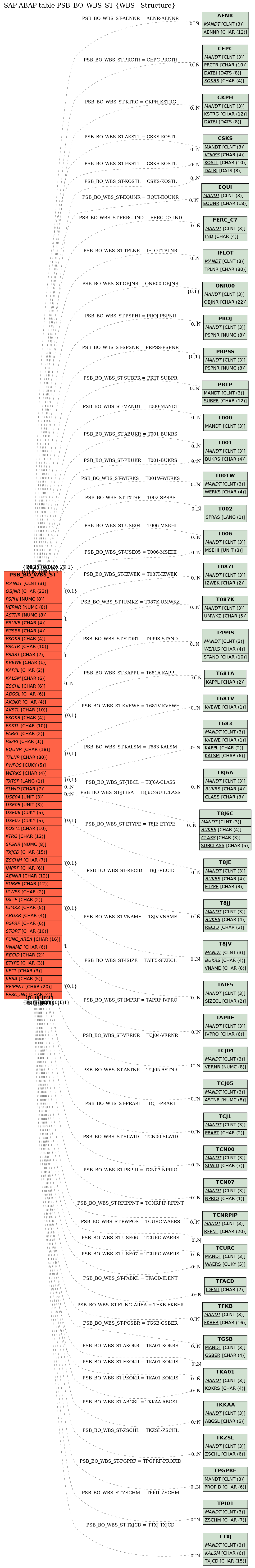 E-R Diagram for table PSB_BO_WBS_ST (WBS - Structure)