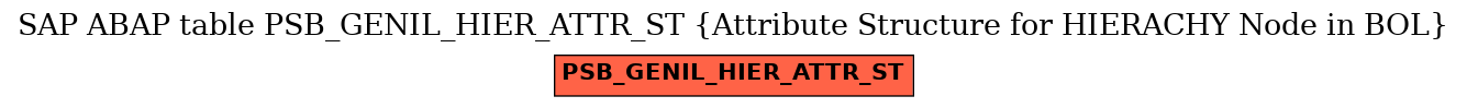 E-R Diagram for table PSB_GENIL_HIER_ATTR_ST (Attribute Structure for HIERACHY Node in BOL)